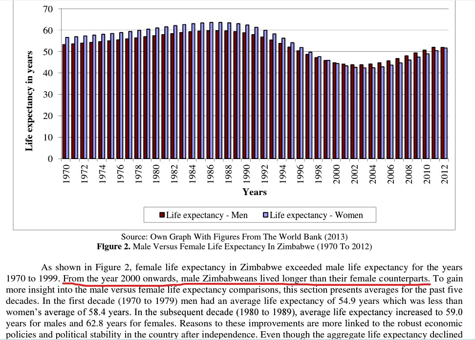 Life expectancy in Zimbabwe.