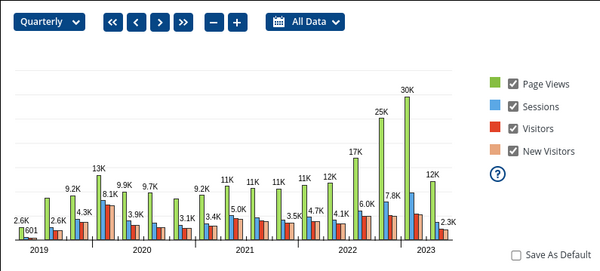 Wiki4Men usage has been growing quickly since mid 2022.